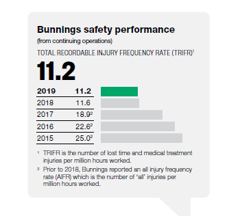 Bunnings Safety