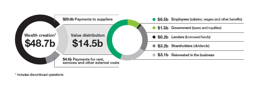 FY19 Performance