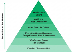 Escalation pyramid
