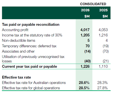 Tax reconciliation