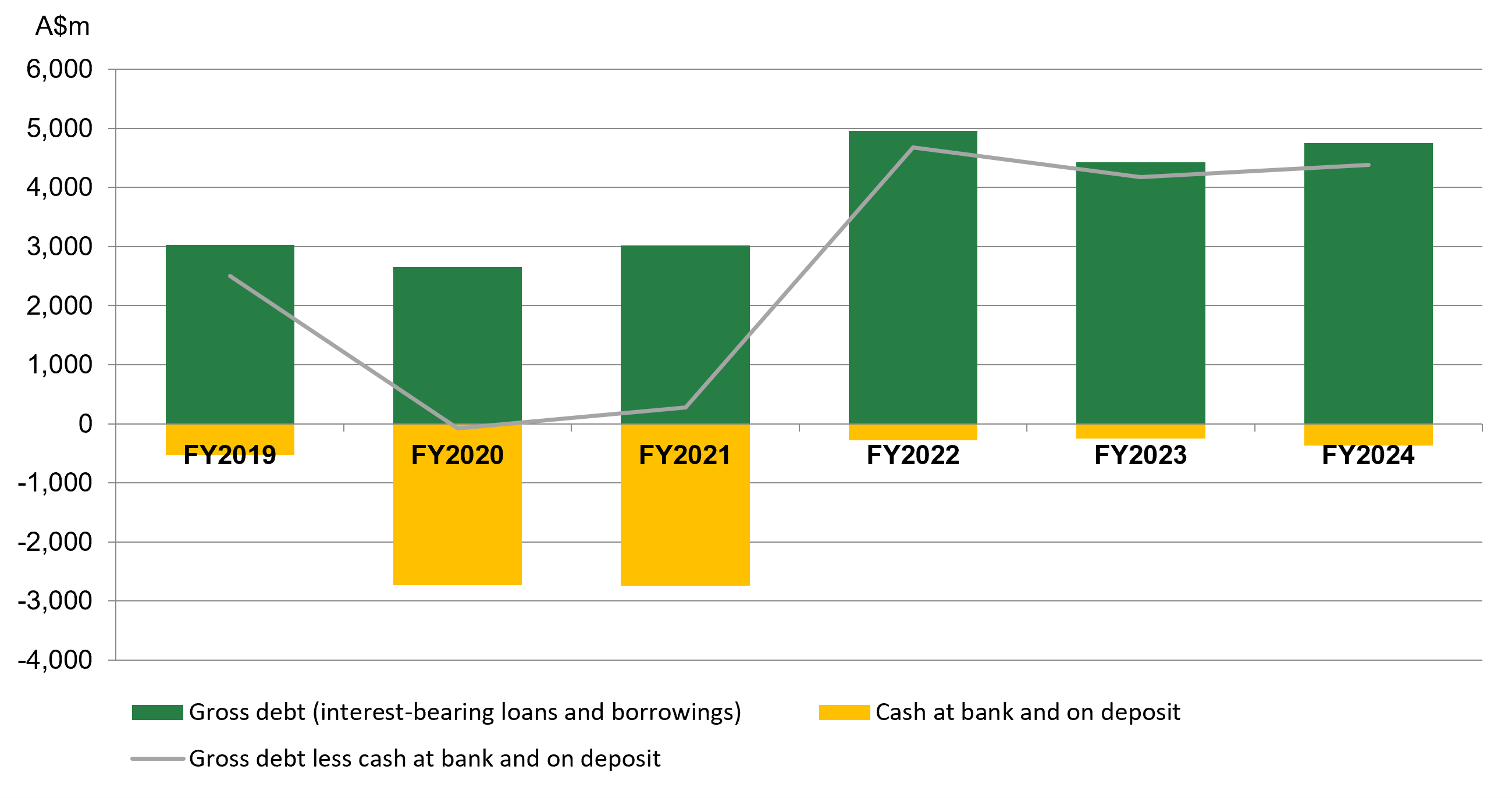 Net debt