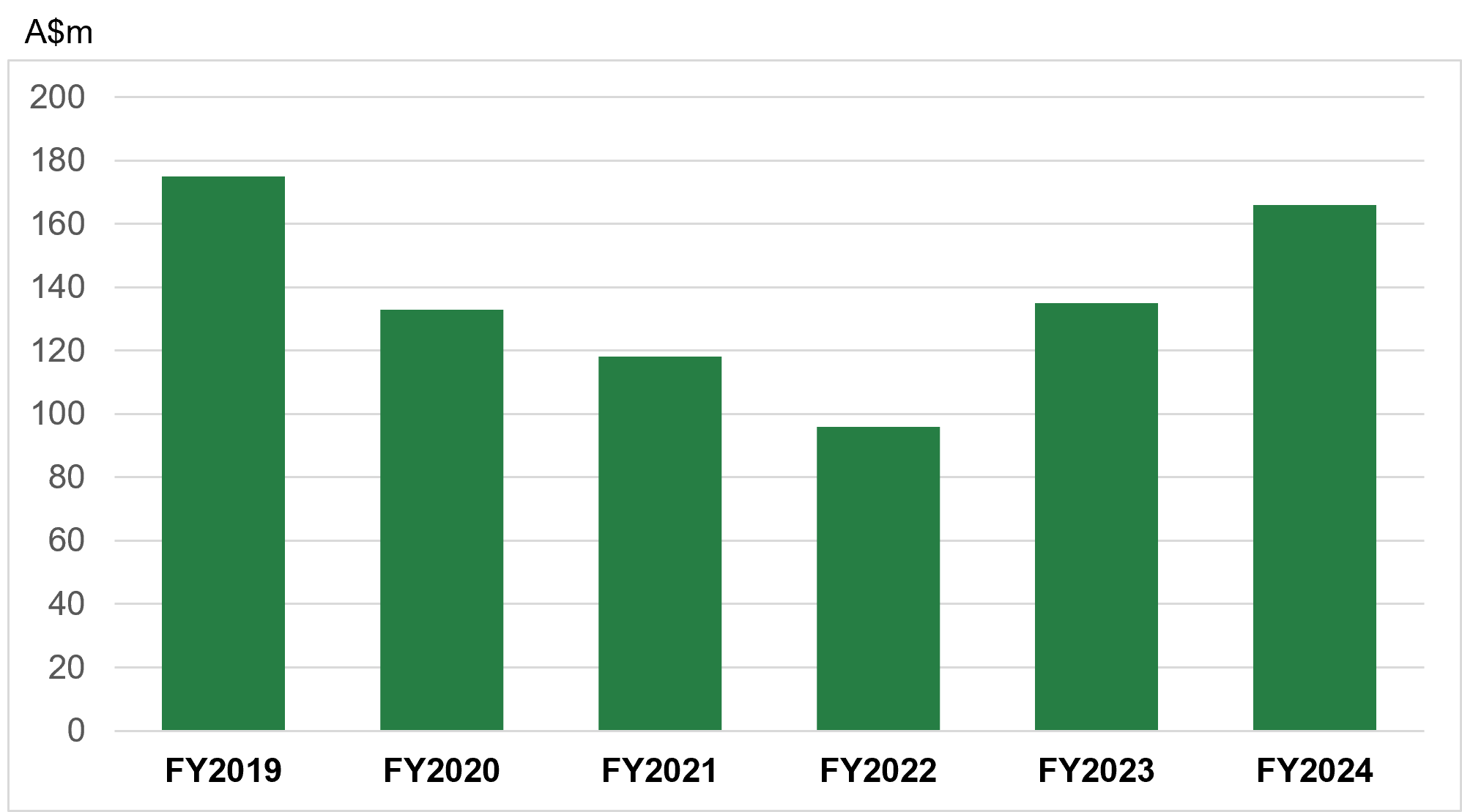 Other finance costs