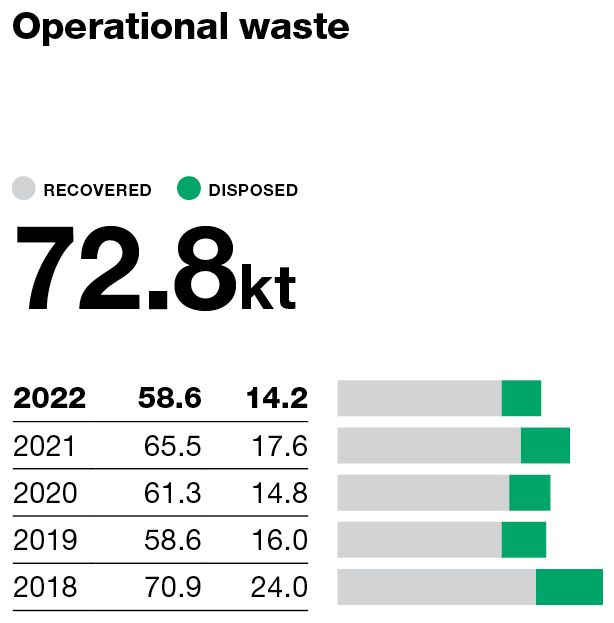 Kmart Group waste