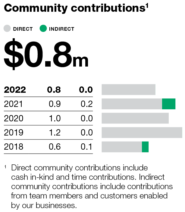 Wesfarmers Industrial and Safety community contributions