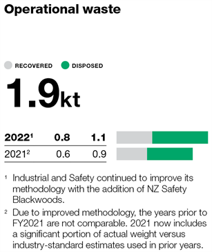 Wesfarmers Industrial & Safety - waste Wesfarmers Industrial & Safety - waste